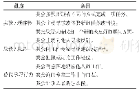 表1 现场非正式学习测量维度及题项汇总