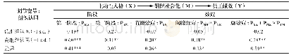 表4 调节的路径分析：越多主动、越高绩效:组织社会化与组织认同的作用