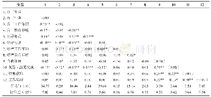 表2 主要变量的均值、方差和相关系数表