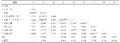 表3 被试间变量的描述性统计和相关关系