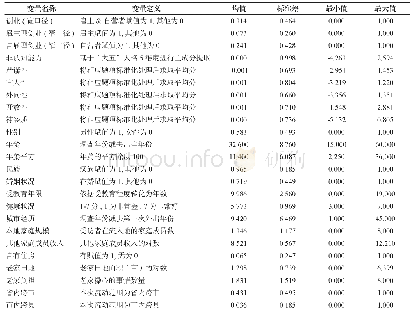 《表2 变量定义与描述性统计结果》