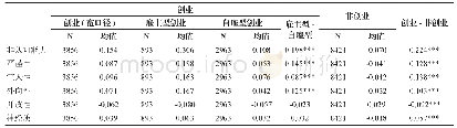 表3 创业与非创业乡城移民非认知能力的均值检验结果