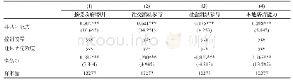 表8 非认知能力与乡城移民创业:初步机制讨论