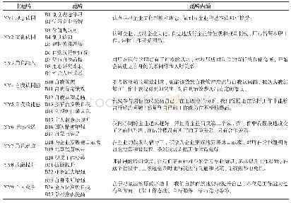 表6 主轴编码过程表（员工视角）