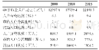 表1 我国60岁以上迁移人口规模,2000、2010和2015年