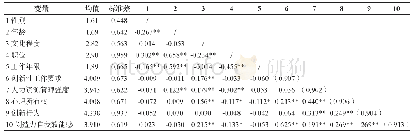表2 各变量的均值、标准差及Pearson相关系数