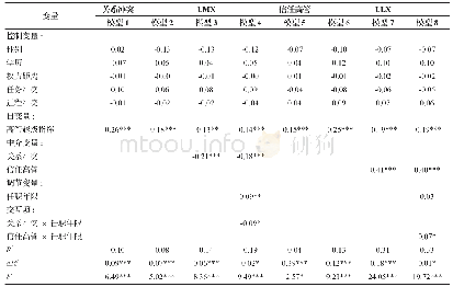 表3 回归分析结果：越级指挥的代价:高管越级指挥对中层领导多重交换关系的影响