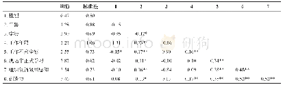 《表2 变量均值、标准差及相关系数表》