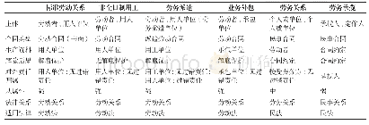 表1 与劳动者有关的法律关系对比