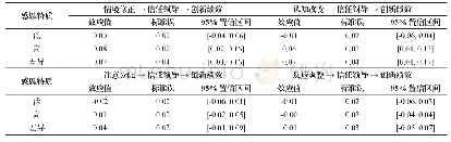 表4 有调节的中介效应分析