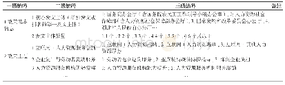 表3 政策文本内容初始编码