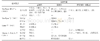 表3 员工人格特质与建言行为的关系