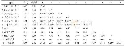 表2 主要变量的均值,标准差和相关系数