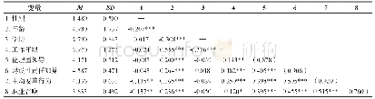 表2 变量描述性统计结果（N=441)