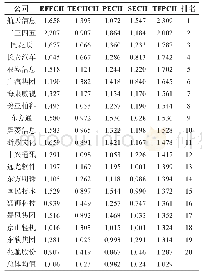 表3 人工智能上市公司Malmquist生产率指数及其分解（前20位）