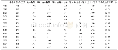 表5 新进入就业市场劳动力的数量及平均受教育年限预测（2018-2030)