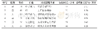 表2 分类模型的准确率：科创企业管理团队冲突显现的影响因素研究:基于扎根理论的探索