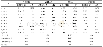 表3 地区科研人才集聚对新旧动能转换的分位数影响结果