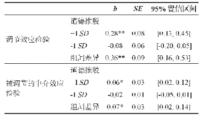 表4 调节效应与被调节的中介分析结果