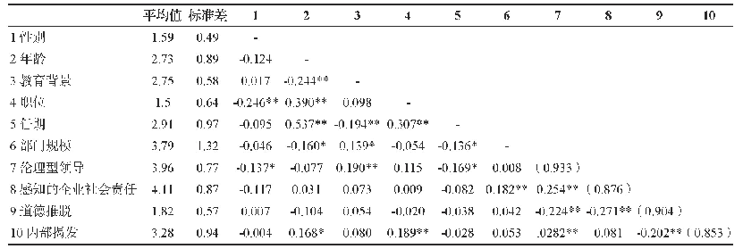 表2 各主要变量的均值、标准差和变量间相关系数（N=232)
