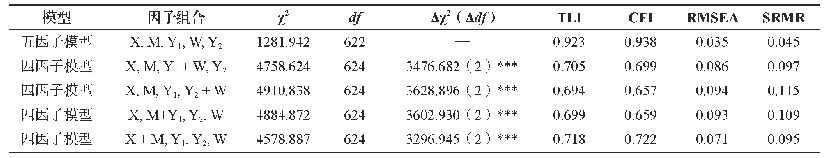 表3 多水平验证性因子分析结果
