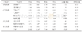 《表1 2007年中国生态系统单位面积生态系统服务价值当量》