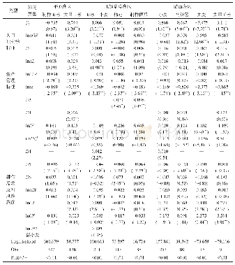 《表7 典型灌区主要作物灌溉技术效率影响因素Tobit回归结果》