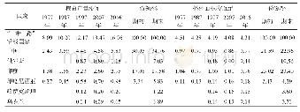 表2 1977-2016年“一带一路”沿线国家主要粮食生产国基本情况