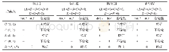 《表4 4种情形下各局部均衡点的局部稳定性分析》