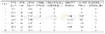 《表1 2014-2016年冯家沟小流域降雨特征》