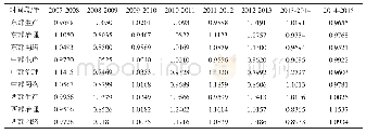 表5 各区域EC指数：基于网络SBM-DEA模型和GML指数的中国各省工业用水效率研究