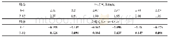 表2 1979-2014年中国各月平均风速及其变化趋势