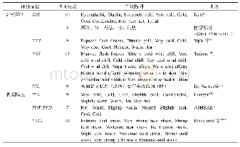 《表1 一些典型热指数的体感分级》