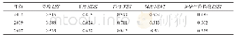 《表3 研究区各年份四个指标和遥感生态指数RSEI的均值变化》