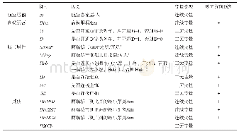 《表3 回归方程解释变量：高速铁路对国内民航旅客运输的替代效应测度》