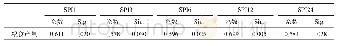 表2 SPI与粮食产量相关系数[32]