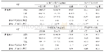 表2 总体样本与整治区样本耕地投入产出情况