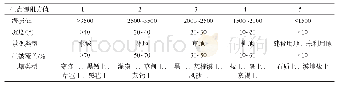 表3 生态源阻力评价体系及赋值