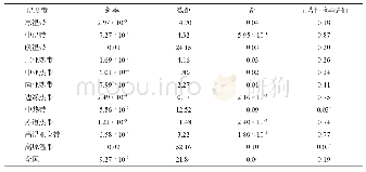 表2 1961-2010年各温度带干湿变化趋势统计分析