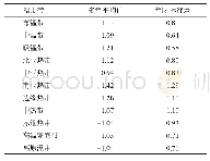 表3 1961-2010年各温度带干湿指数对降水年平均敏感系数统计