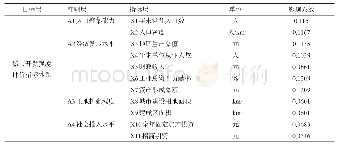 《表1 城市开发强度评价指标体系》