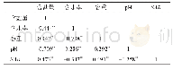 表5 人为干扰湿地土壤理化指标间的相关关系