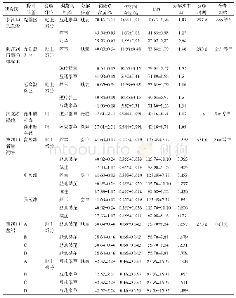 表4 黄河口盐沼湿地与其他典型湿地的凋落物分解对比分析