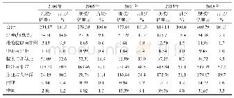 表3 2000-2018年美国食品加工领域的对外投资分布