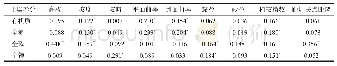 表3 土壤养分与环境因子的双变量Moran's I指数