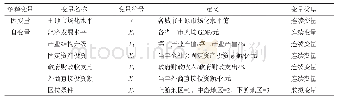 表2 黄河流域土地市场化水平驱动因素选择及描述