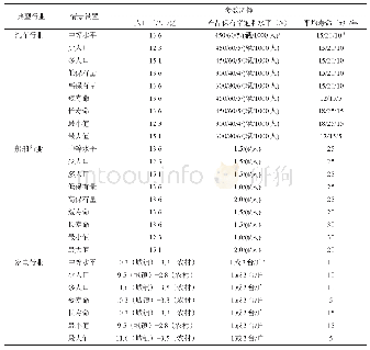 表2 未来情景参数设置：中国汽车、船舶和家电中钢铁的存量与流量