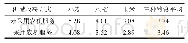 表3 不同农机服务方式的粮食收获环节损失率