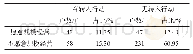 《表5 农户规模经营意愿与行为的调查结果》