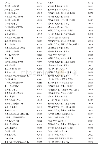 表2 广西土地利用变化支持度前40的2-序列和3-序列